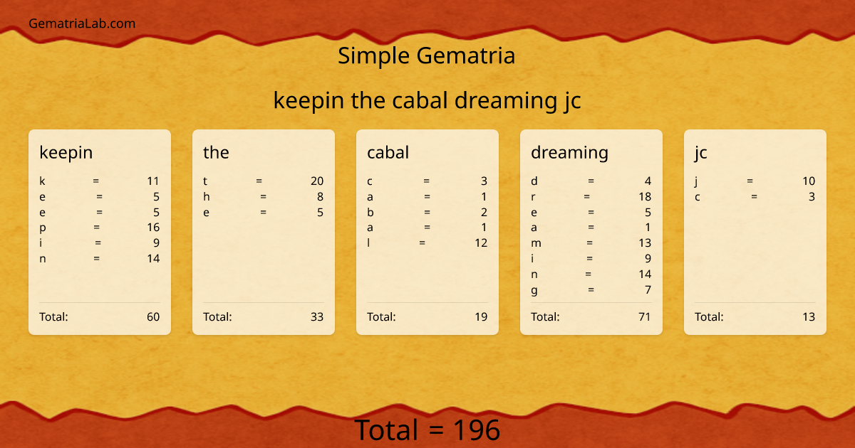 keepin the cabal dreaming jc in simple Gematria